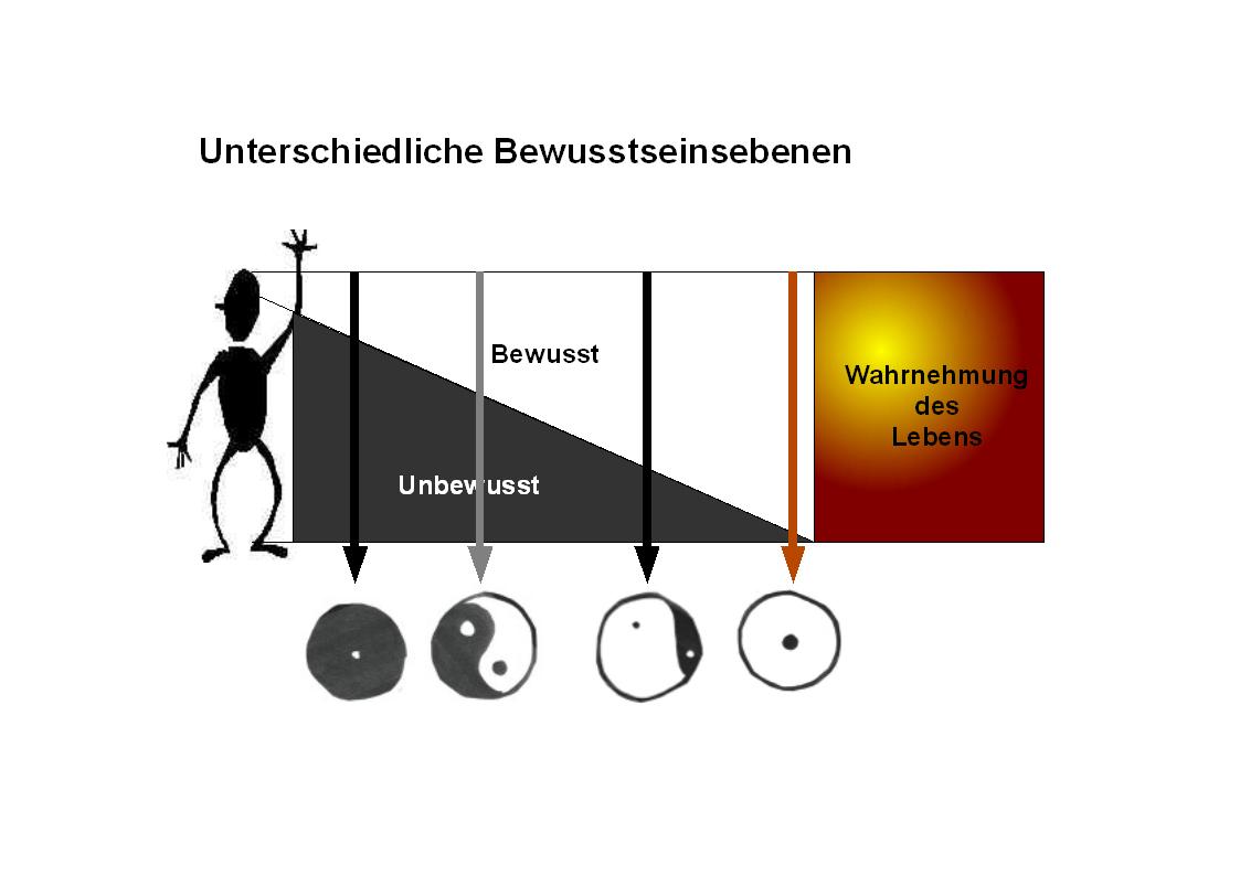 Bewusstseinsebenen